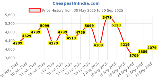 flipkart.com timex Multi Function Burgundy Dial Analog Watch - For Men TW000Z703 timex Price History Graph from 30 May 2025 to 30 Sep 2025