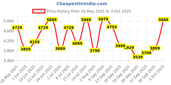 flipkart.com timex Multi Function Green Dial Analog Watch- For Men TW000Z606 timex Price History Graph from 19 May 2025 to 3 Oct 2025