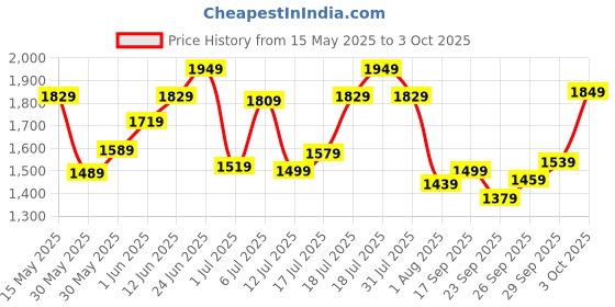 flipkart.com timex Multi Function Green Dial Analog Watch- For Men TWEG184SMU14 timex Price History Graph from 15 May 2025 to 3 Oct 2025