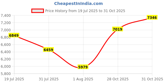flipkart.com timex Multi Function Green Dial Analog Watch - For Men TWEG20104 timex Price History Graph from 19 Jul 2025 to 31 Oct 2025