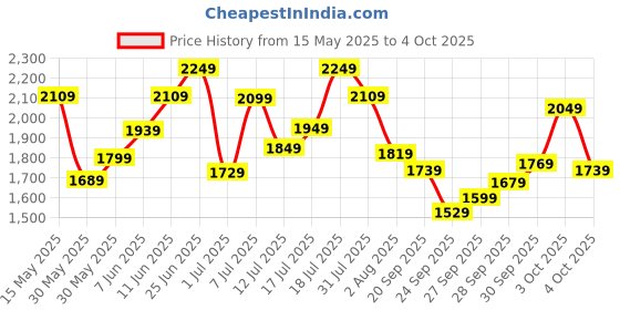 flipkart.com timex Multi Function Grey Dial Analog Watch- For Men TWHG03SMU18 timex Price History Graph from 15 May 2025 to 4 Oct 2025