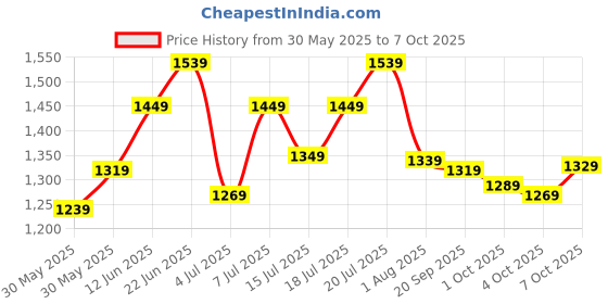 flipkart.com timex Multi Function Pink Dial Wo Analog Watch- For Women TWEL98SMU02 timex Price History Graph from 30 May 2025 to 7 Oct 2025