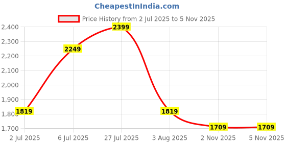 flipkart.com timex Multi Function Rose Gold Dial Wo Analog Watch - For Women TWEL107SMU07 timex Price History Graph from 2 Jul 2025 to 4 Nov 2025