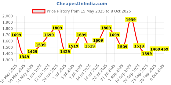flipkart.com timex Multi Function Silver Dial Analog Watch- For Men TWEG184SMU13 timex Price History Graph from 15 May 2025 to 7 Oct 2025