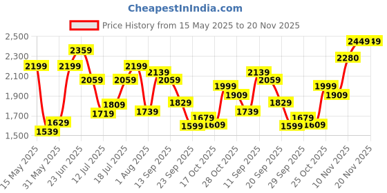 flipkart.com timex Multi Function Silver Dial Analog Watch- For Men TWEG218SMU01 timex Price History Graph from 15 May 2025 to 20 Nov 2025