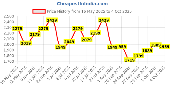 flipkart.com timex Multi Function Silver Dial Analog Watch- For Men TWHG03SMU21 timex Price History Graph from 16 May 2025 to 4 Oct 2025