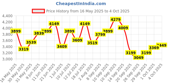 flipkart.com timex Multi Function Teal Dial Analog Watch- For Men TW000Z604 timex Price History Graph from 16 May 2025 to 4 Oct 2025