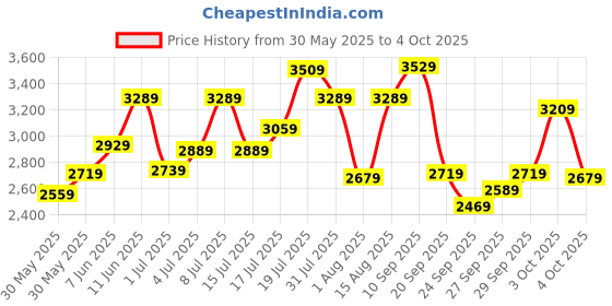 flipkart.com timex Multi Function White Dial Analog Watch- For Men TW000Z603 timex Price History Graph from 30 May 2025 to 4 Oct 2025