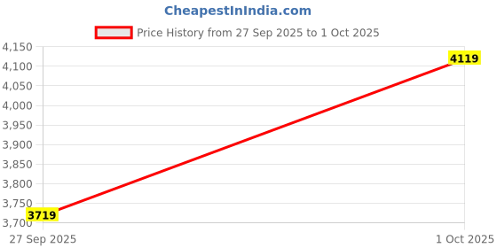 flipkart.com timex Multifunction, Black Dial Analog Watch - For Men TWEG17616 timex Price History Graph from 27 Sep 2025 to 1 Oct 2025