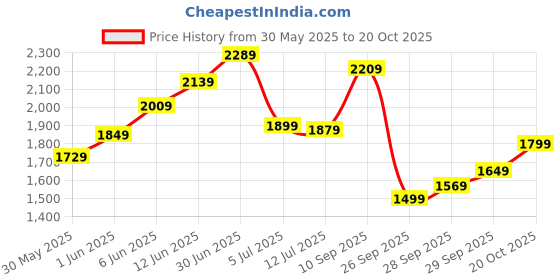 flipkart.com timex Multifunction Black Dial Analog Watch - For Men TWEG218SMU02 timex Price History Graph from 30 May 2025 to 20 Oct 2025