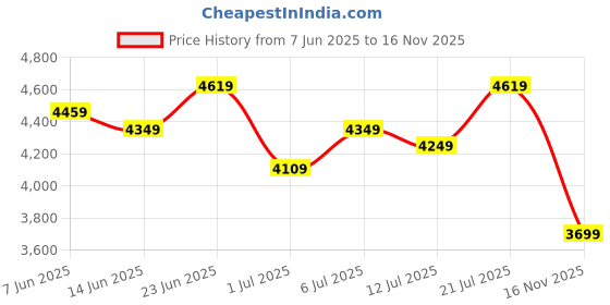 flipkart.com timex Multifunction Black Dial Analog Watch - For Men TWEG272SMU02 timex Price History Graph from 7 Jun 2025 to 16 Nov 2025