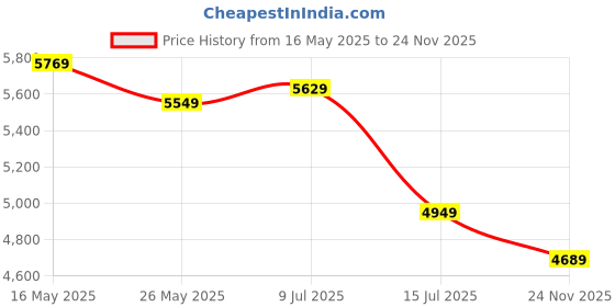 flipkart.com timex Multifunction Black Dial Analog Watch- For Men TWEG274SMU02 timex Price History Graph from 16 May 2025 to 24 Nov 2025