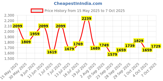 flipkart.com timex Multifunction Black Dial Analog Watch- For Men TWHG34SMU01 timex Price History Graph from 15 May 2025 to 7 Oct 2025