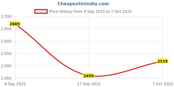 flipkart.com timex Multifunction Blue Dial Analog Watch - For Men TWEG19607 timex Price History Graph from 9 Sep 2025 to 7 Oct 2025