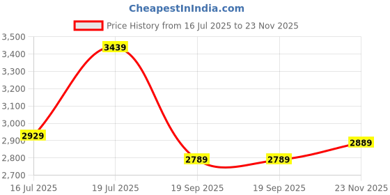 flipkart.com timex Multifunction Blue Dial Analog Watch - For Men TWEG25704 timex Price History Graph from 16 Jul 2025 to 23 Nov 2025