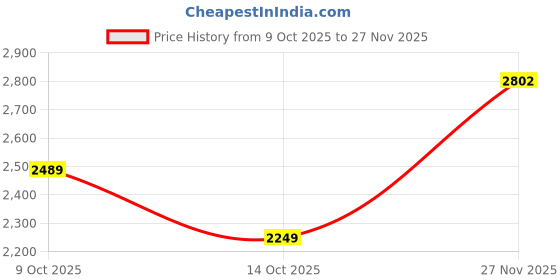 flipkart.com timex Multifunction, Blue Dial Analog Watch - For Men TWTG10422 timex Price History Graph from 9 Oct 2025 to 27 Nov 2025