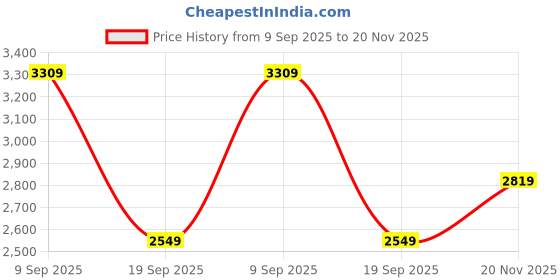 flipkart.com timex Multifunction Brown Dial Analog Watch - For Men TWEG25703 timex Price History Graph from 9 Sep 2025 to 20 Nov 2025