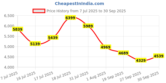 flipkart.com timex Multifunction Dark Blue Dial Analog Watch - For Men TWEG274SMU04 timex Price History Graph from 7 Jul 2025 to 30 Sep 2025