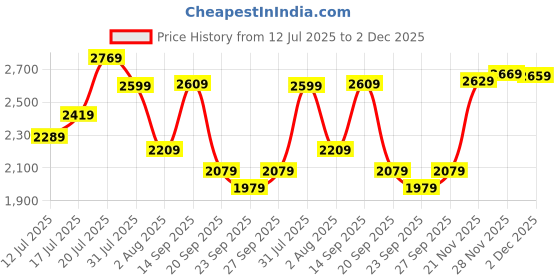 flipkart.com timex Multifunction Green Dial Analog Watch - For Women TWEL201SMU03 timex Price History Graph from 12 Jul 2025 to 2 Dec 2025