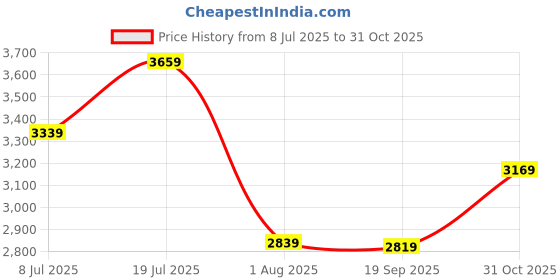 flipkart.com timex Multifunction Grey Dial Analog Watch - For Men TWEG19610 timex Price History Graph from 8 Jul 2025 to 31 Oct 2025
