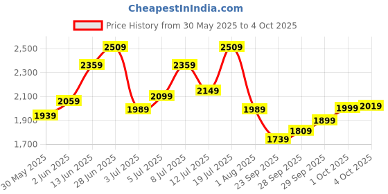 flipkart.com timex Multifunction Grey Dial Analog Watch- For Men TWHG34SMU02 timex Price History Graph from 30 May 2025 to 4 Oct 2025