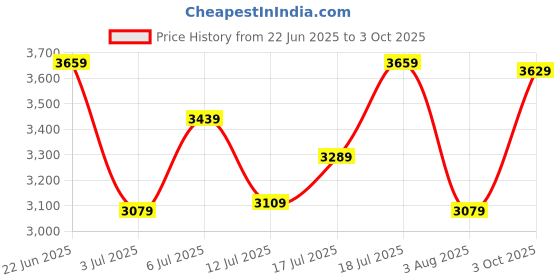flipkart.com timex Multifunction Silver Dial Analog Watch - For Men TWEG25404 timex Price History Graph from 22 Jun 2025 to 3 Oct 2025