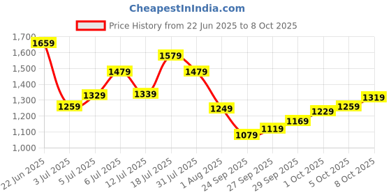 flipkart.com timex Multifunction Silver Dial Analog Watch - For Women TWEL98SMU01 timex Price History Graph from 22 Jun 2025 to 1 Oct 2025