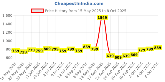 flipkart.com timex Navy Blue Dial Analog Watch- For Men TW0TG7801 timex Price History Graph from 15 May 2025 to 8 Oct 2025