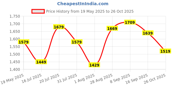 flipkart.com timex Pink Dial Analog Watch- For Women TWEL107SMU18 timex Price History Graph from 19 May 2025 to 26 Oct 2025
