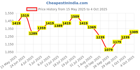 flipkart.com timex Pink-Dial Analog Watch- For Women TWEL11416 timex Price History Graph from 15 May 2025 to 4 Oct 2025