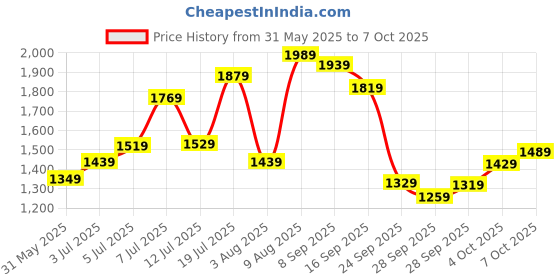 flipkart.com timex Pink Dial Analog Watch - For Women TWEL128SMU02 timex Price History Graph from 31 May 2025 to 7 Oct 2025