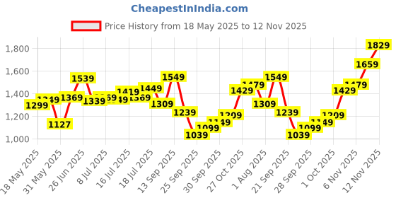 flipkart.com timex Purple-Dial Analog Watch- For Women TWEL11415 timex Price History Graph from 18 May 2025 to 12 Nov 2025