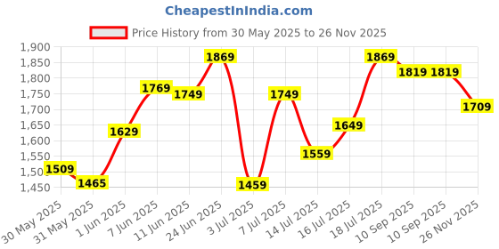 flipkart.com timex Rose Gold Dial Analog Watch - For Women TWEL107SMU02 timex Price History Graph from 30 May 2025 to 26 Nov 2025