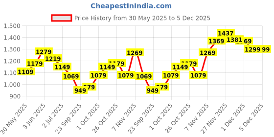 flipkart.com timex Rose Gold Dial Stainless Steel Analog Watch- For Women TWHL41SMU11 timex Price History Graph from 30 May 2025 to 2 Dec 2025