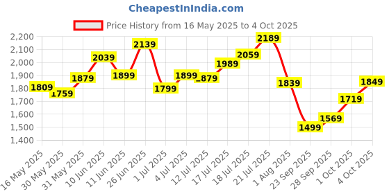 flipkart.com timex Silver-Dial Analog Watch- For Men TW0TG6505 timex Price History Graph from 16 May 2025 to 4 Oct 2025