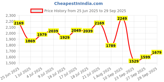flipkart.com timex Silver Dial Analog Watch - For Men TWB2G01SMU02 timex Price History Graph from 25 Jun 2025 to 29 Sep 2025