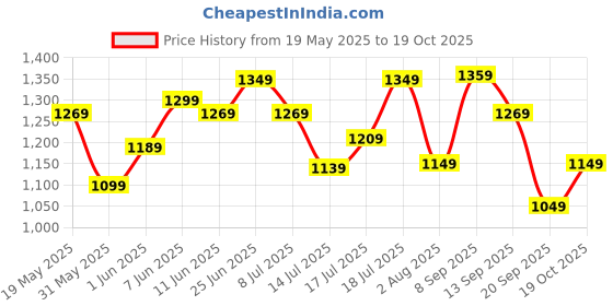 flipkart.com timex Silver Dial Analog Watch- For Men TWTG65SMU10 timex Price History Graph from 19 May 2025 to 19 Oct 2025