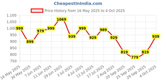 flipkart.com timex Silver Dial Analog Watch- For Men TWTG80SMU06 timex Price History Graph from 16 May 2025 to 4 Oct 2025