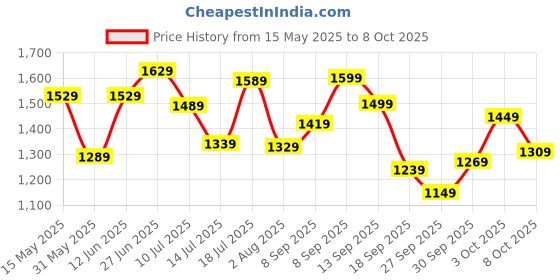 flipkart.com timex Silver Dial Analog Watch- For Women TWEL107SMU04 timex Price History Graph from 15 May 2025 to 3 Oct 2025