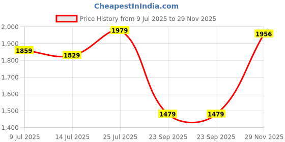 flipkart.com timex Silver Dial Analog Watch - For Women TWEL107SMU11 timex Price History Graph from 9 Jul 2025 to 29 Nov 2025