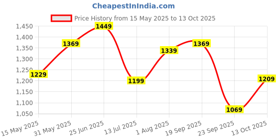 flipkart.com timex Silver-Dial Analog Watch- For Women TWEL11413 timex Price History Graph from 15 May 2025 to 13 Oct 2025