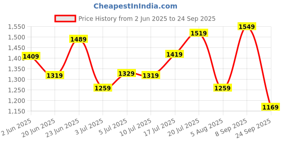 flipkart.com timex Silver Dial Analog Watch - For Women TWEL129SMU04 timex Price History Graph from 2 Jun 2025 to 24 Sep 2025