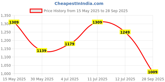 flipkart.com timex Silver Dial Analog Watch- For Women TWHL41SMU13 timex Price History Graph from 15 May 2025 to 28 Sep 2025