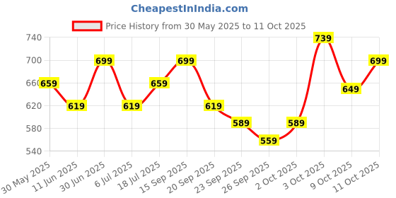 flipkart.com timex Silver Dial Analog Watch- For Women TWTL10100 timex Price History Graph from 30 May 2025 to 9 Oct 2025