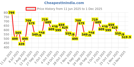flipkart.com timex Silver Dial Analog Watch- For Women TWTL10104 timex Price History Graph from 11 Jun 2025 to 30 Nov 2025