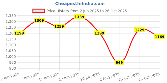 flipkart.com timex Silver Dial Analog Watch - For Women TWTL87SMU13 timex Price History Graph from 2 Jun 2025 to 26 Oct 2025