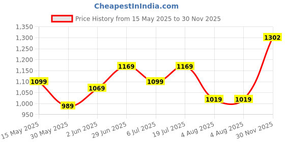 flipkart.com timex Silver Dial Analog Watch- For Women TWTL87SMU14 timex Price History Graph from 15 May 2025 to 30 Nov 2025