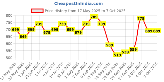 flipkart.com timex Silver Dial Leather Strap Analog Watch- For Men TW0TG7300 timex Price History Graph from 17 May 2025 to 4 Oct 2025