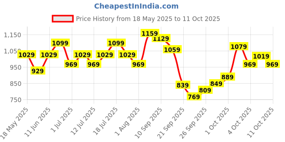 flipkart.com timex Silver Dial Stainless Steel Analog Watch- For Men TW000G916 timex Price History Graph from 18 May 2025 to 11 Oct 2025