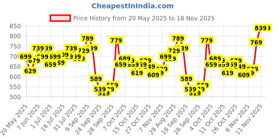 flipkart.com timex Silver Dial Stainless Steel Analog Watch- For Men TW00ZR347 timex Price History Graph from 20 May 2025 to 18 Nov 2025